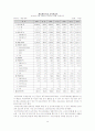 기업분석 -대웅제약, 일동제약, 종근당 15페이지