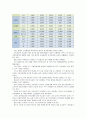 [뉴스취재와기사쓰기]시장이나 마트, 백화점 등에 가서 물건을 사거나 혹은 장보는 상황을 가정, 물가가 얼마나 올랐는지 등의 기사 작성 4페이지