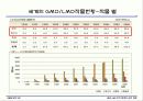 GMO LMO 안전문제와 관리 방법. 파워포인트 발표 자료. 특A++. 유전자 재조합 식품(표, 그림 다수) 9페이지