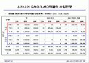 GMO LMO 안전문제와 관리 방법. 파워포인트 발표 자료. 특A++. 유전자 재조합 식품(표, 그림 다수) 12페이지