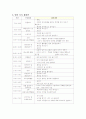 보육구성 요소 만1세의 인지발달 년간 월간 일간 자료 15페이지