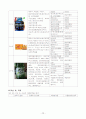 송통신대 식품영양 G형 졸업 논문 식품첨가물 경기도 광주시 일부지역 주민들이 음료수를 통해 섭취하는 식품첨가물에 대한 실태조사와 그에 따른 위험성의 고찰 30페이지