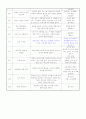 요리수업 지도안 (알록달록 오색수제비) & 12가지 요리 활동 계획안 3페이지