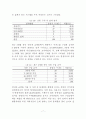 대학생의 인터넷 쇼핑몰 이용 빈도에 관한 조사 7페이지