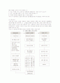 업종별 창업절차와 창업준비시 고려요소 5페이지