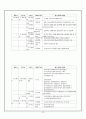 [교육행정직 준비 방법] 교육행정직의 준비과정과 업무 및 전망[2012년 평가우수자료★★★★★] 34페이지