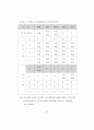 모기업과 1,2차 협력업체의 노사관계 비교연구 (석사논문) 74페이지