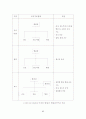 우리나라 병원 조직의 발전모형에 관한 연구 71페이지