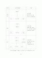 우리나라 병원 조직의 발전모형에 관한 연구 73페이지