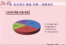 [청소년복지, 청소년 문제] 청소년기 외모문제에 대한 바람직한 상담 방법 및 상담기법 13페이지