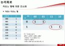 논리회로 - 기본 논리연산 / 부울대수,카르노 맵 간단화 / 드모르간 정리 13페이지