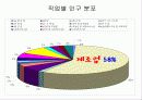 지역사회 간호사정&진단 - 안산시 단원구 보건소 중심 7페이지