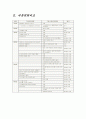 제7차 교육과정과 개정 교육과정 비교초수교 7차와 개정비교 3페이지