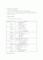 영.유아와 상호작용함시 교사가 사용하는 발문의 유형 및 효율적인 발문의 방법을 설명하고 활동을 구성하여 구체적인 발문의 예시를 제시하시오 4페이지