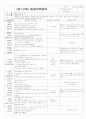 ★★★★★[2011년 11월][완벽평가인증]어린이집 일일보육일지 7페이지