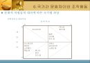 기업문화(삼성맨, 현대맨) 조직문화, 국가간 문화, 국제협상과 문화적 차이의 중요성, 기능,  모델 18페이지