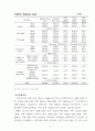 [영양학 석사학위논문] 남. 여 고등학생의 음식선호도 및 식사 습관에 관한 연구 (충남 지역을 중심으로) 13페이지