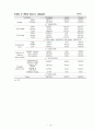 [영양학 석사학위논문] 남. 여 고등학생의 음식선호도 및 식사 습관에 관한 연구 (충남 지역을 중심으로) 19페이지