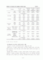 [영양학 석사학위논문] 남. 여 고등학생의 음식선호도 및 식사 습관에 관한 연구 (충남 지역을 중심으로) 32페이지