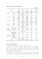 [영양학 석사학위논문] 남. 여 고등학생의 음식선호도 및 식사 습관에 관한 연구 (충남 지역을 중심으로) 35페이지