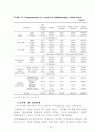 [영양학 석사학위논문] 남. 여 고등학생의 음식선호도 및 식사 습관에 관한 연구 (충남 지역을 중심으로) 37페이지