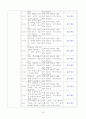 [사회복지]와 관련된 영역을 1개 선택한 뒤, 학위논문(석사박사학위논문)을 검색하여 사회복지조사방법론의 관점에서 구체적으로 분석하시오. 7페이지