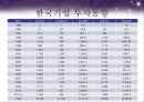 중국에 투자하는 한국기업 12페이지