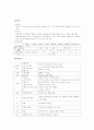 [아동간호 케이스] Pneumonia(폐렴) 아동에 대한 간호사례 연구 8페이지