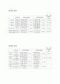 재무관리 기업재 무비율분석(STX조선해양 & 대우조선해양, POSCO & 현대제철) 12페이지