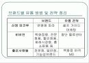 패션속옷 의류사업의 현황 (비너스,비비안,좋은사람들 비교분석) 17페이지