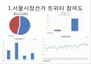 SNS 소셜네트워크 사회적 영향력, 현황, 전략, 정치적, 정치인의 긍정적, 부정적 사례 39페이지