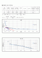 [토질실험] 압밀실험(Consolidation Test)보고서 -한국산업규격(KS F 2306) 규정 15페이지