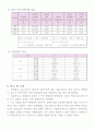 [물리화학] 기체 액체 평형 - 평형증류에 대한 기초 지식과 조작 방법을 이해하고, 실습을 통하여 그 조작 기능을 익힌다 2페이지