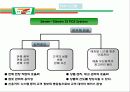 [유통관리 성공사례] Seven-Eleven의 유통관리 현황과 특징 및 4P, STP, SWOT 분석, POS 시스템 분석 및 문제점 및 향후전략 15페이지