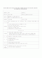 유아 창작 공예, 미술 교육 모의수업 교육 활동 계획안 총 5개(여름 슬리퍼 만들기, 동물 모자 만들기, 부채 만들기, 가을 허수아비 만들기, 교통기관 배 만들기) 1페이지