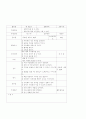 유아 창작 공예, 미술 교육 모의수업 교육 활동 계획안 총 5개(여름 슬리퍼 만들기, 동물 모자 만들기, 부채 만들기, 가을 허수아비 만들기, 교통기관 배 만들기) 5페이지