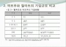 중국시장의 대표 유통기업-까르푸와 월마트의 사례분석 6페이지