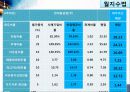 현대중공업 주식회사 (분석 기업, 요약재무재표, 구성분석과 추세분석, 주요재무비율, SWOT 분석 및 산업구조분석) 34페이지