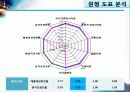 현대중공업 주식회사 (분석 기업, 요약재무재표, 구성분석과 추세분석, 주요재무비율, SWOT 분석 및 산업구조분석) 38페이지