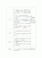 [유아 미술 교육] 모의 수업 교육 활동 계획안, 생활 주제는 나, 내 얼굴 그리기 활동 2페이지