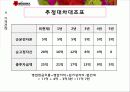 MISSHA의 마케팅 분석 및 전략 swot, plc, 4p, bep, 시장세분화 26페이지