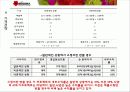 MISSHA의 마케팅 분석 및 전략 swot, plc, 4p, bep, 시장세분화 32페이지