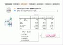 이프로(2%) 부족할때 - 매출액증대방안모색 7페이지