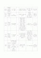 성인간호학 외과 실습 신생물 간호과정 neoplasm case study 5페이지