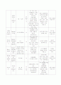 성인간호학 외과 실습 신생물 간호과정 neoplasm case study 7페이지