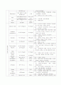 성인간호학 외과 실습 신생물 간호과정 neoplasm case study 10페이지