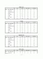 KT의 이동통신시장에서의 1위달성을 위한 마케팅조사(제품분석,프로모션전략,빈도분석,종속변수분석,상관관계분석,다중회귀분석,T검정) 7페이지