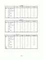 KT의 이동통신시장에서의 1위달성을 위한 마케팅조사(제품분석,프로모션전략,빈도분석,종속변수분석,상관관계분석,다중회귀분석,T검정) 10페이지