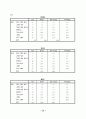 KT의 이동통신시장에서의 1위달성을 위한 마케팅조사(제품분석,프로모션전략,빈도분석,종속변수분석,상관관계분석,다중회귀분석,T검정) 29페이지