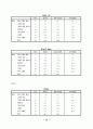 KT의 이동통신시장에서의 1위달성을 위한 마케팅조사(제품분석,프로모션전략,빈도분석,종속변수분석,상관관계분석,다중회귀분석,T검정) 30페이지